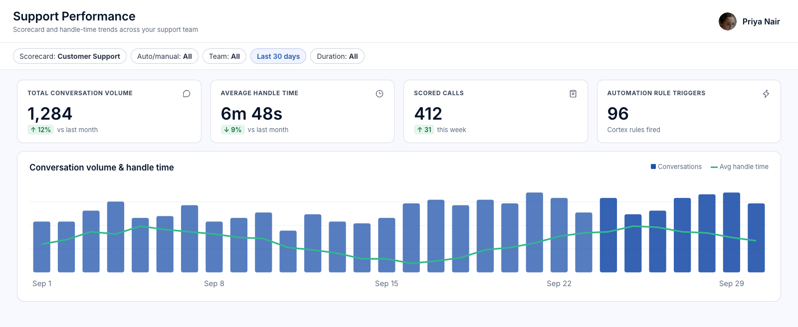 A support performance screen with conversation volume, handle time and scored calls. Fictional data.