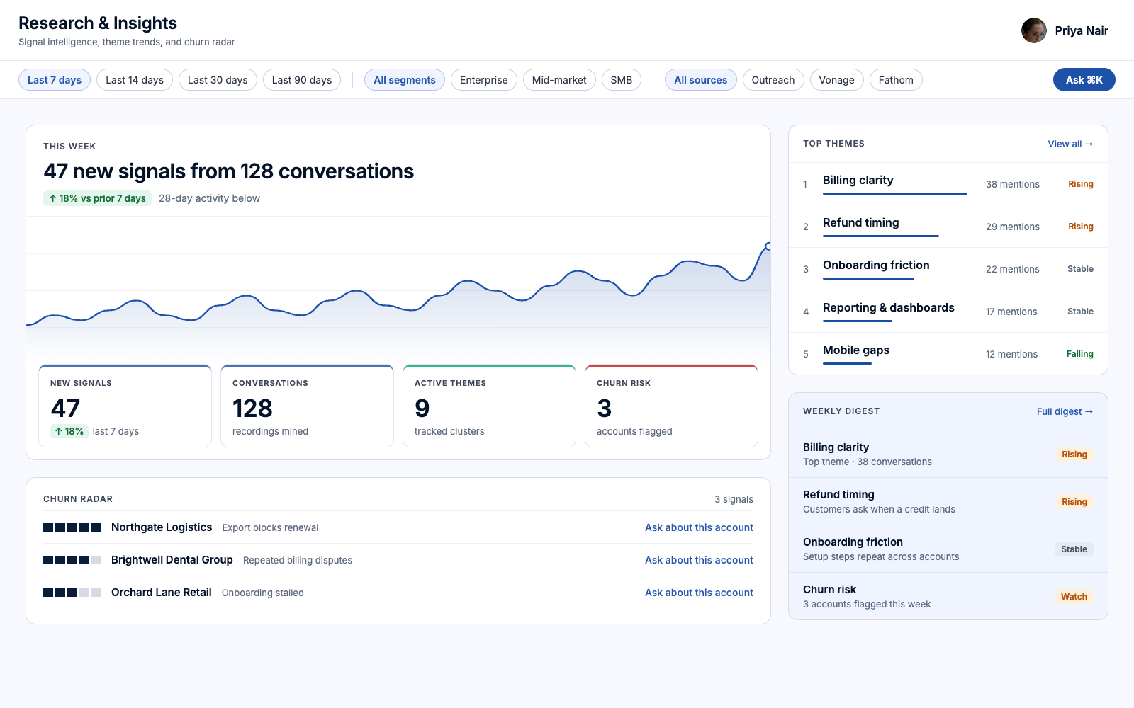 Research and insights: new signals, top themes with mention counts, a churn radar and a weekly digest, shown with example data.